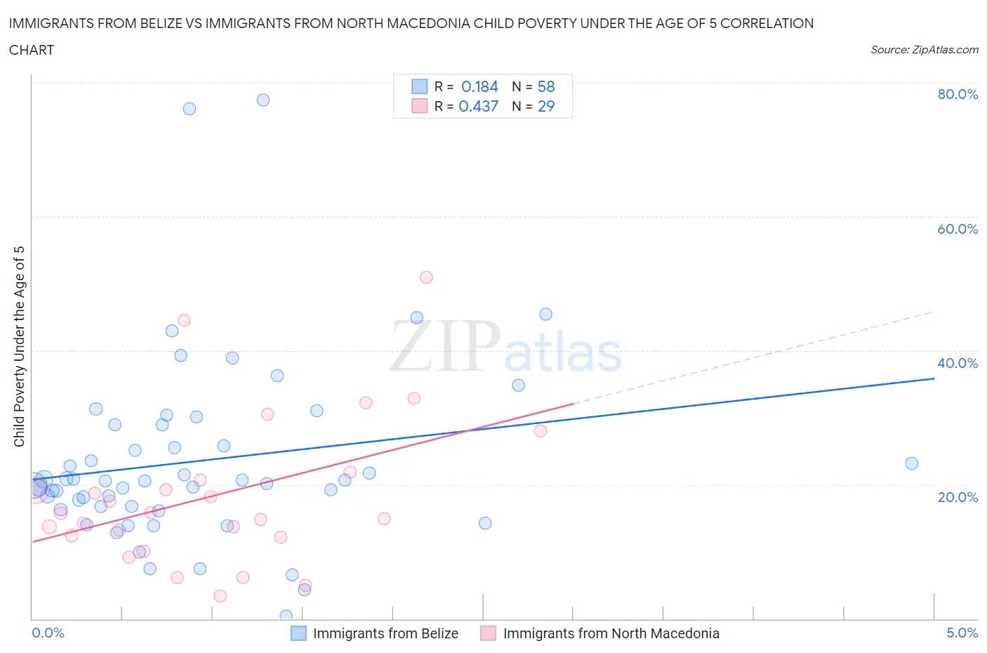Immigrants from Belize vs Immigrants from North Macedonia Child Poverty Under the Age of 5