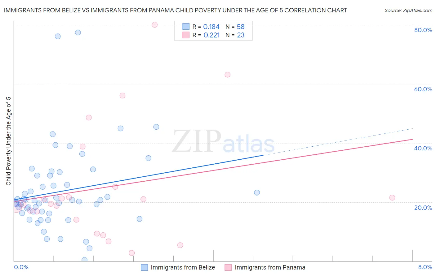 Immigrants from Belize vs Immigrants from Panama Child Poverty Under the Age of 5