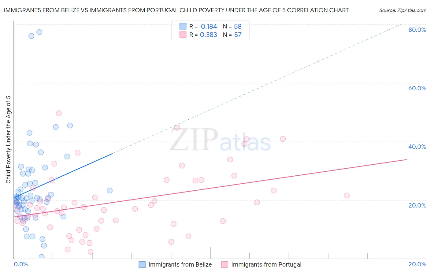 Immigrants from Belize vs Immigrants from Portugal Child Poverty Under the Age of 5