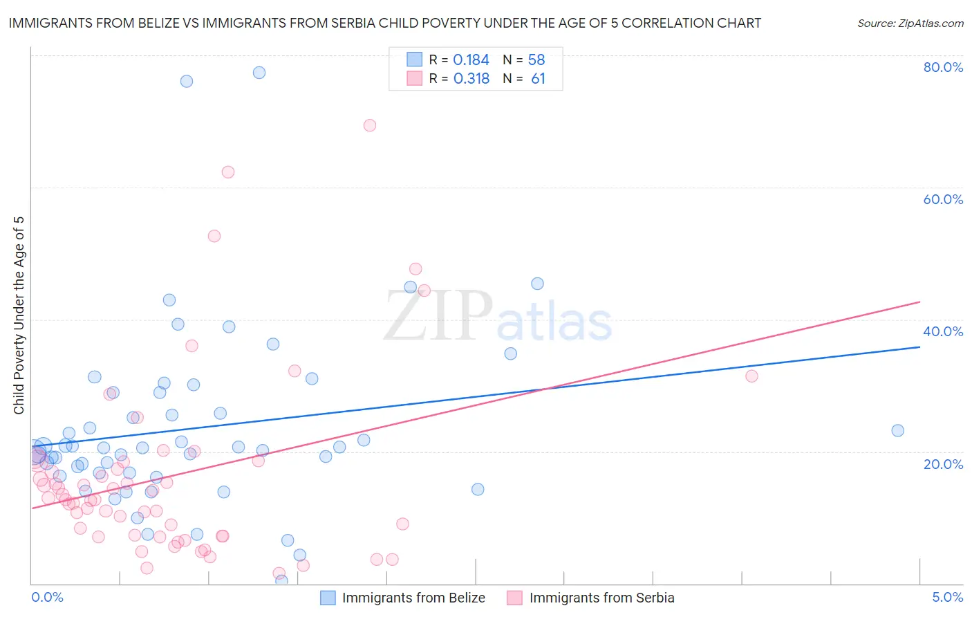 Immigrants from Belize vs Immigrants from Serbia Child Poverty Under the Age of 5