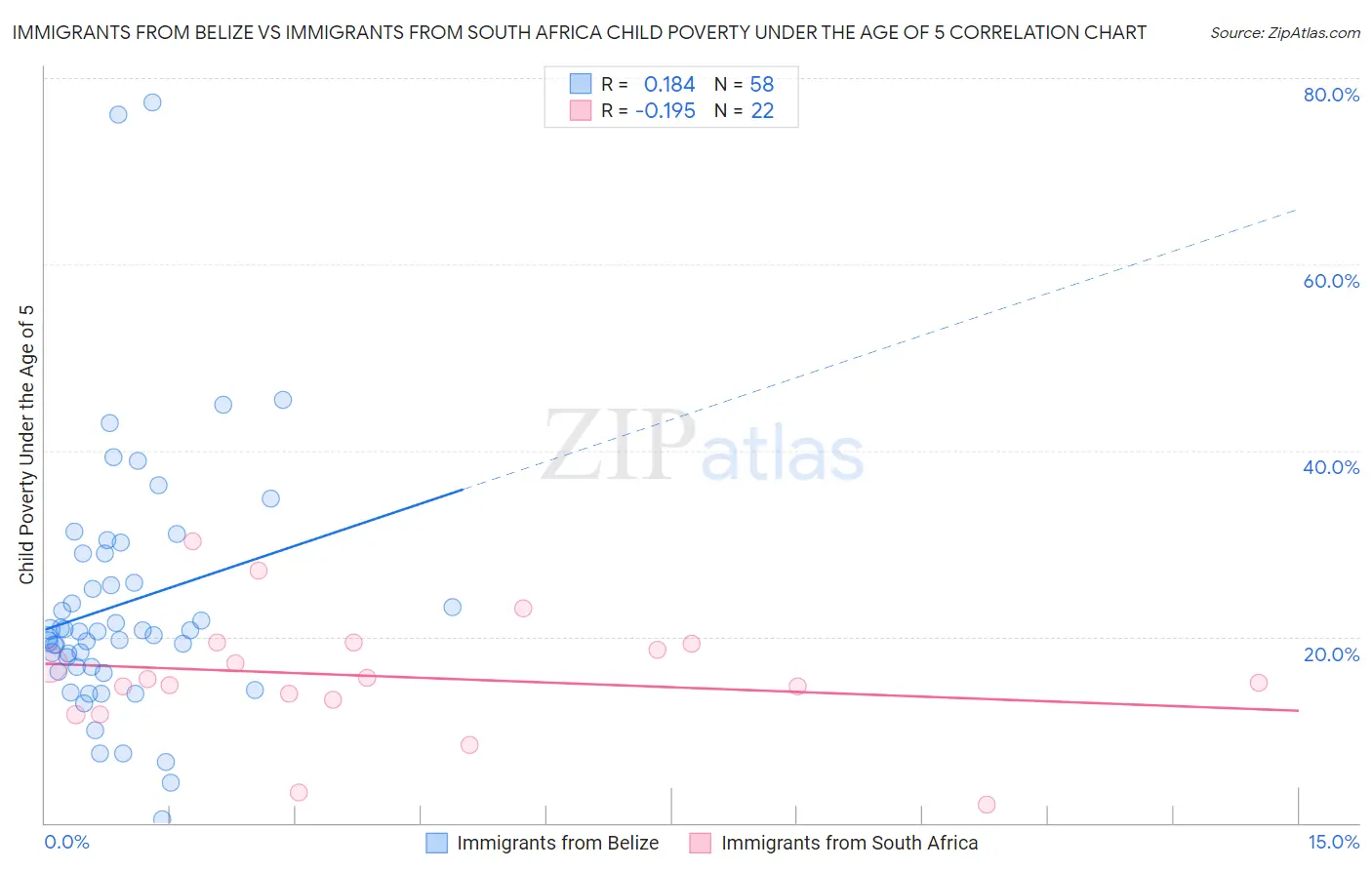 Immigrants from Belize vs Immigrants from South Africa Child Poverty Under the Age of 5