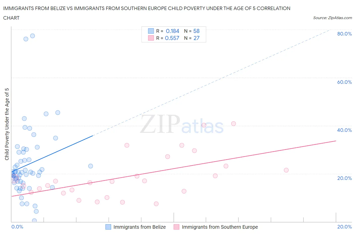 Immigrants from Belize vs Immigrants from Southern Europe Child Poverty Under the Age of 5