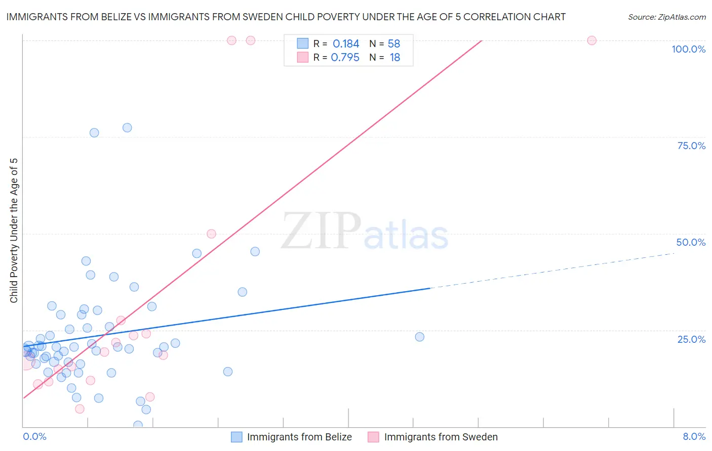 Immigrants from Belize vs Immigrants from Sweden Child Poverty Under the Age of 5