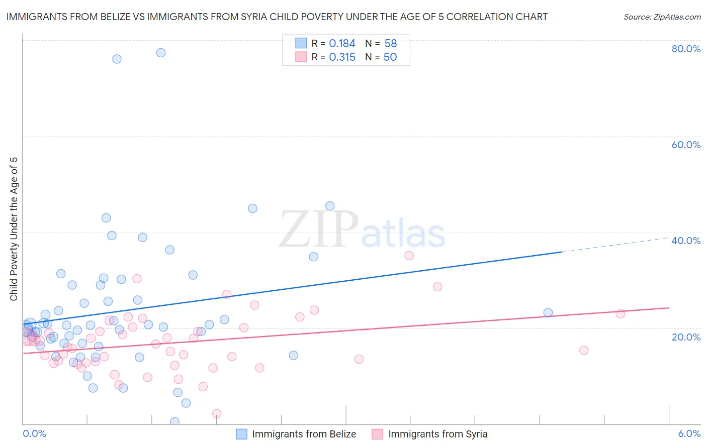 Immigrants from Belize vs Immigrants from Syria Child Poverty Under the Age of 5