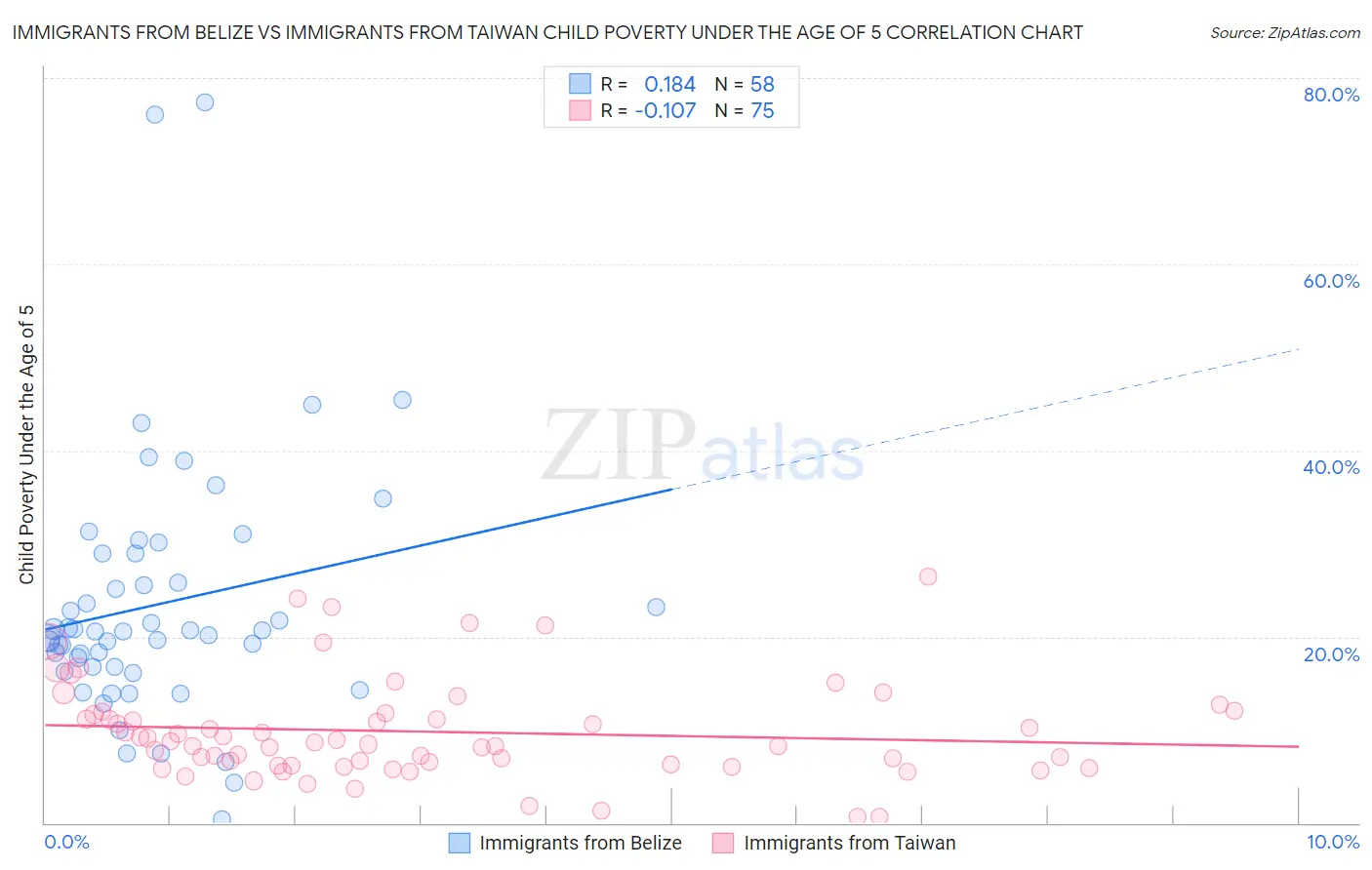 Immigrants from Belize vs Immigrants from Taiwan Child Poverty Under the Age of 5