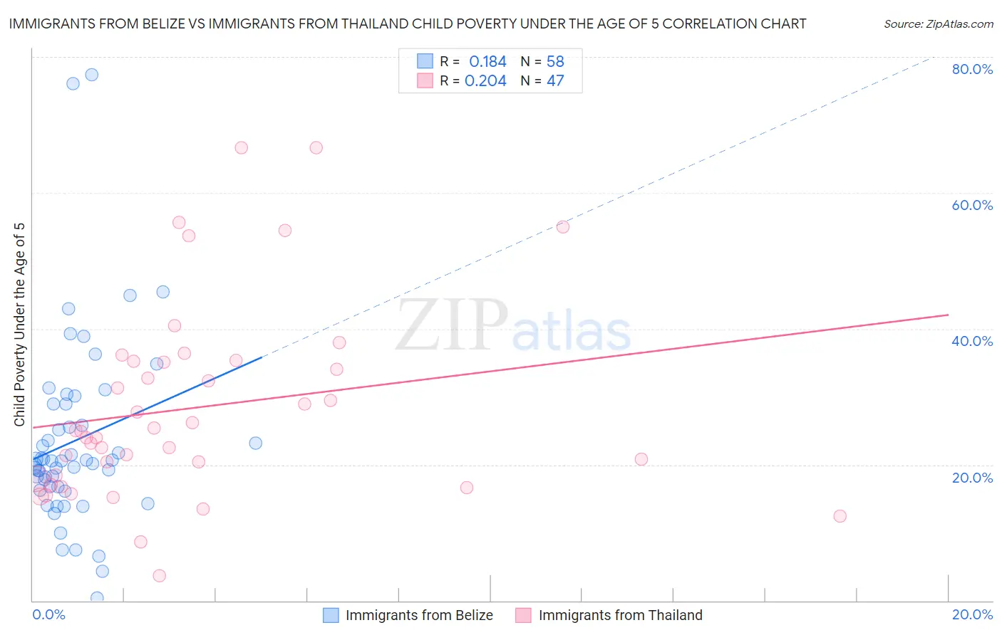 Immigrants from Belize vs Immigrants from Thailand Child Poverty Under the Age of 5