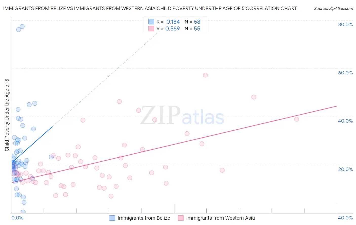 Immigrants from Belize vs Immigrants from Western Asia Child Poverty Under the Age of 5