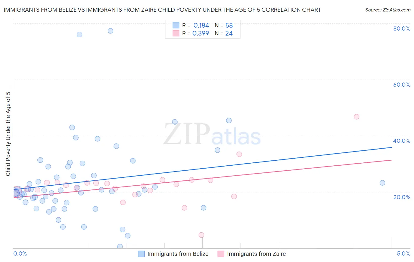 Immigrants from Belize vs Immigrants from Zaire Child Poverty Under the Age of 5