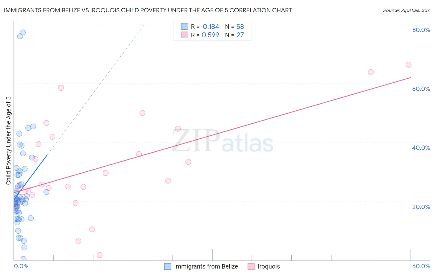 Immigrants from Belize vs Iroquois Child Poverty Under the Age of 5