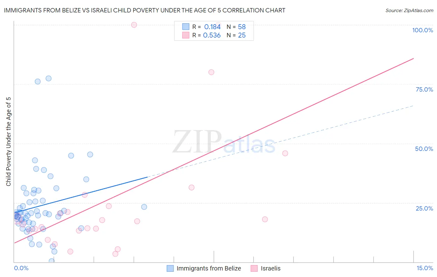 Immigrants from Belize vs Israeli Child Poverty Under the Age of 5