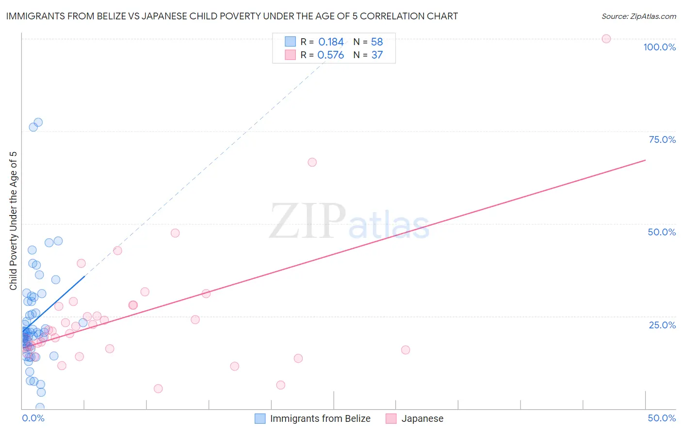 Immigrants from Belize vs Japanese Child Poverty Under the Age of 5