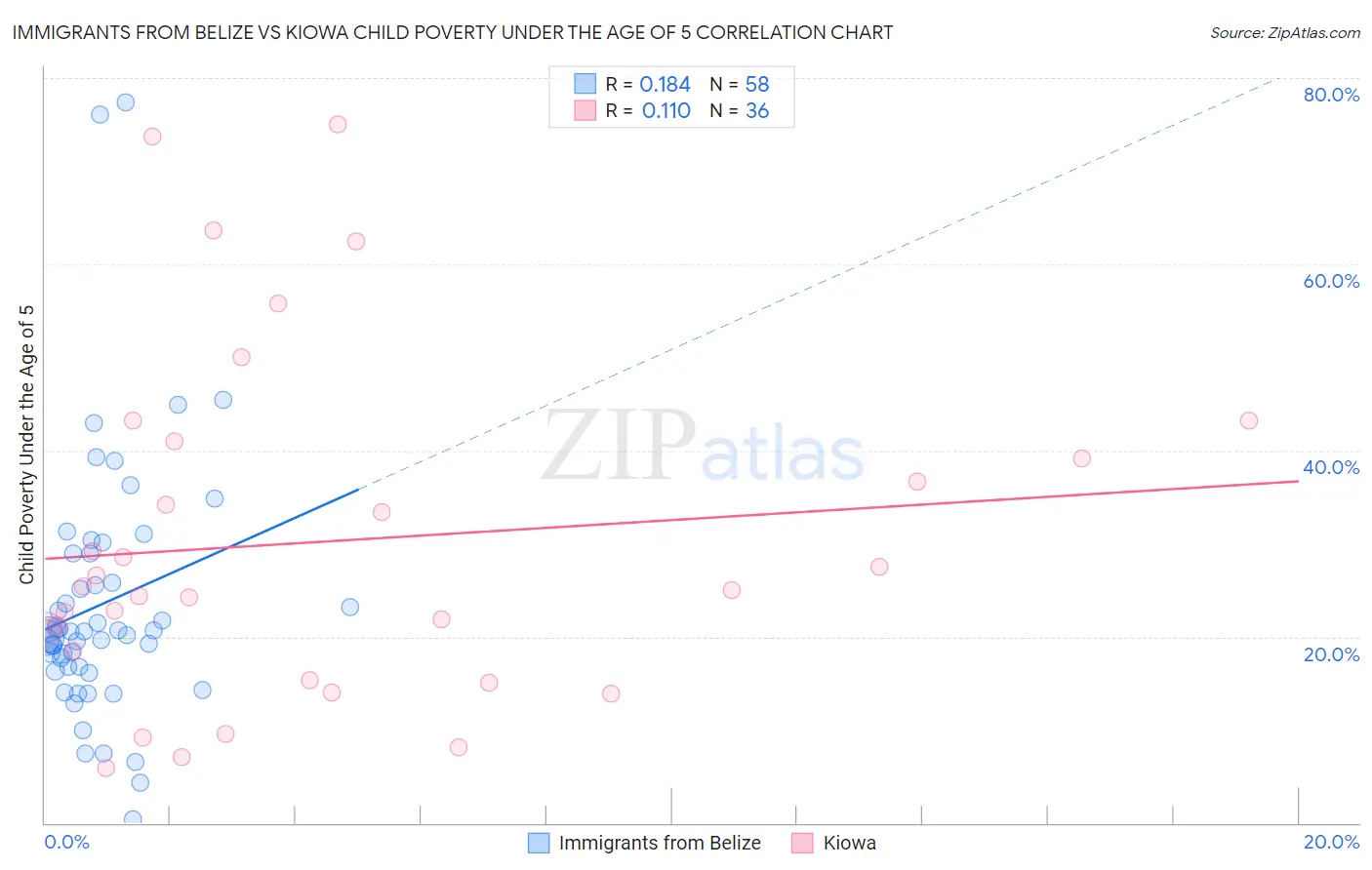 Immigrants from Belize vs Kiowa Child Poverty Under the Age of 5