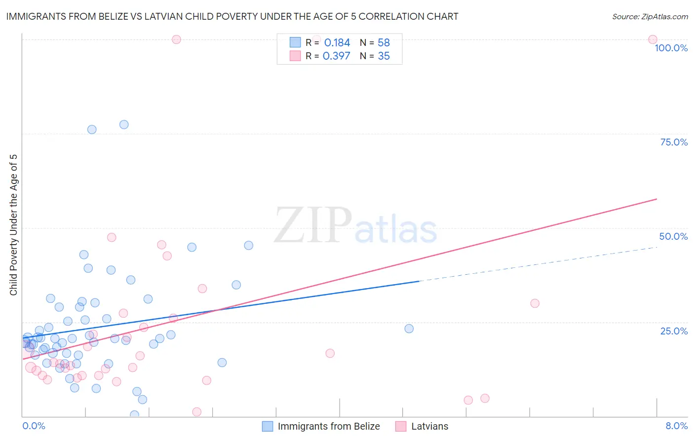 Immigrants from Belize vs Latvian Child Poverty Under the Age of 5