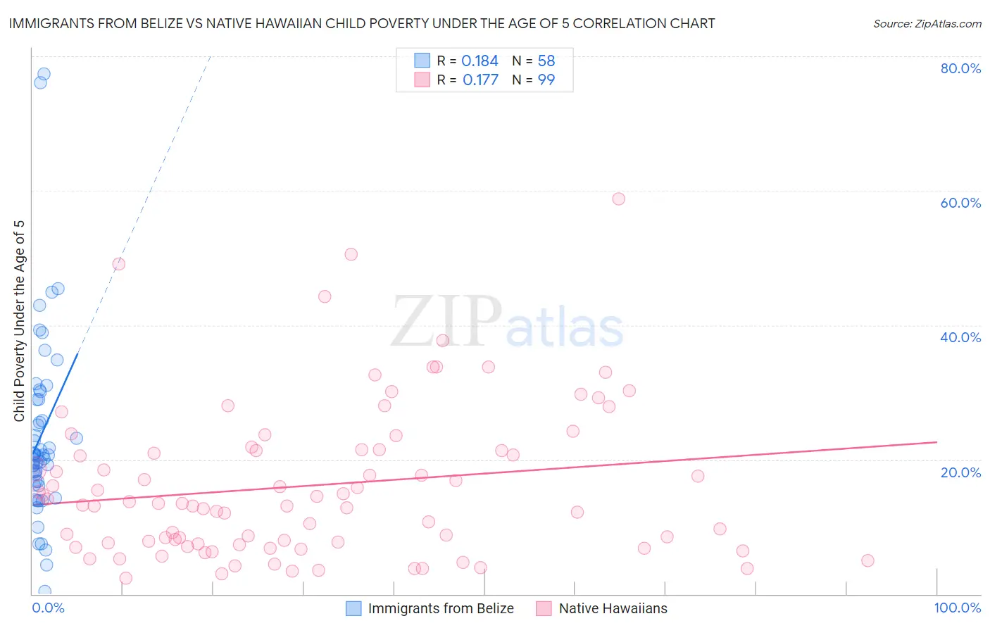 Immigrants from Belize vs Native Hawaiian Child Poverty Under the Age of 5