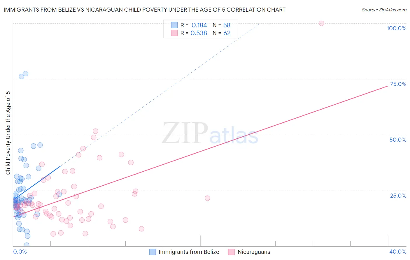 Immigrants from Belize vs Nicaraguan Child Poverty Under the Age of 5