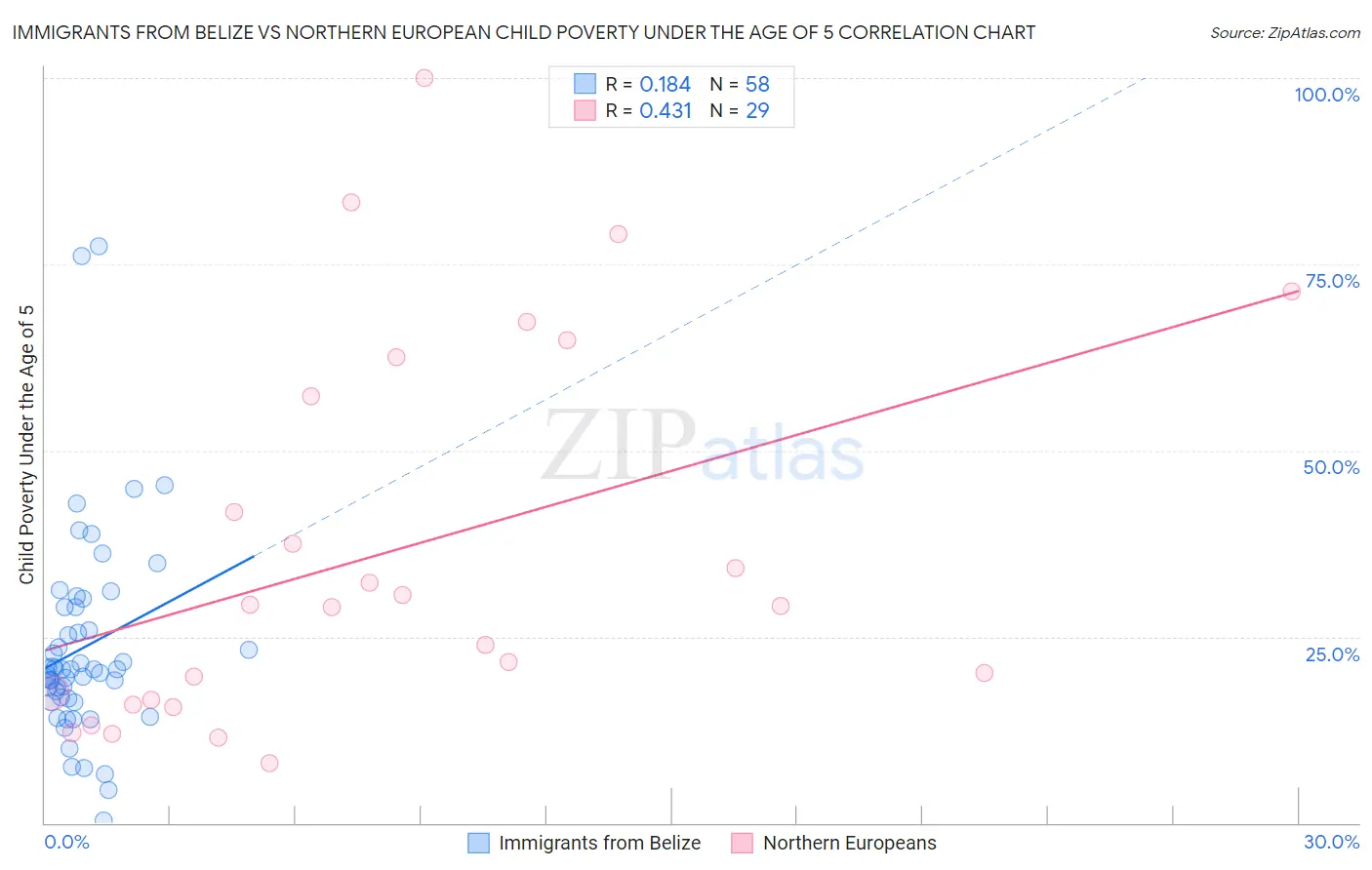 Immigrants from Belize vs Northern European Child Poverty Under the Age of 5