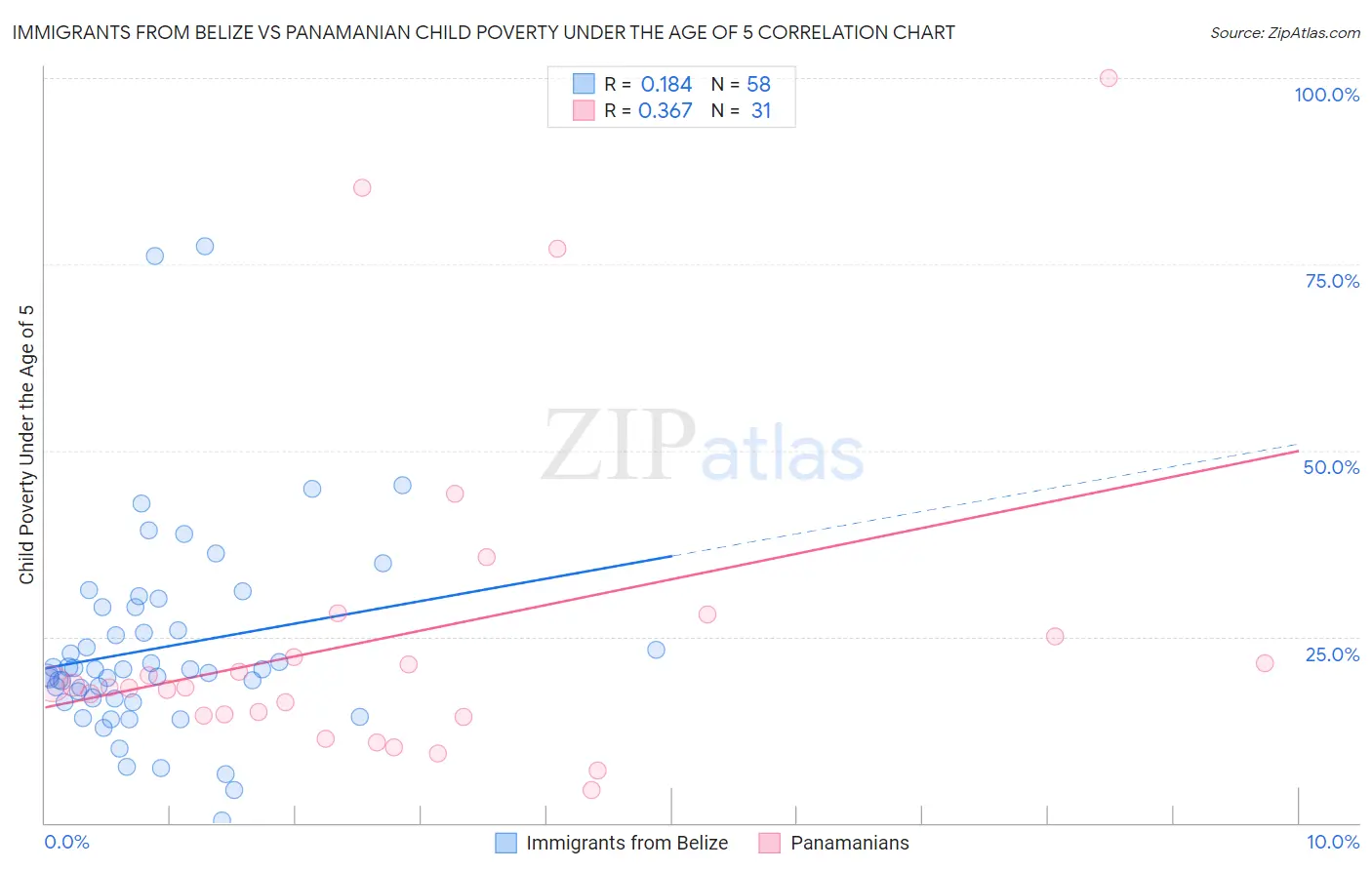 Immigrants from Belize vs Panamanian Child Poverty Under the Age of 5