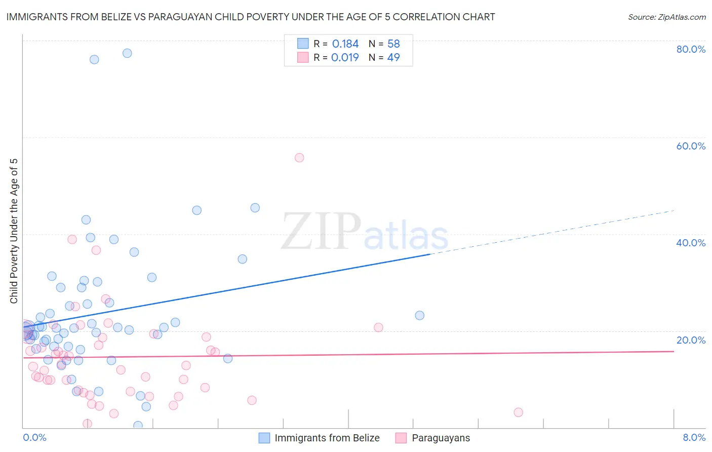 Immigrants from Belize vs Paraguayan Child Poverty Under the Age of 5