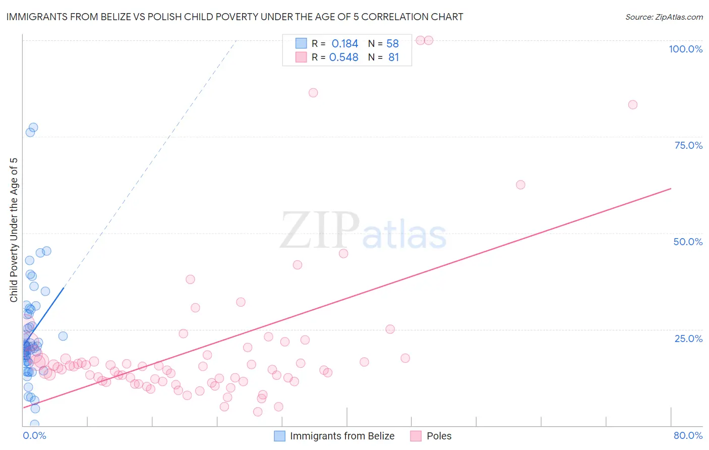 Immigrants from Belize vs Polish Child Poverty Under the Age of 5