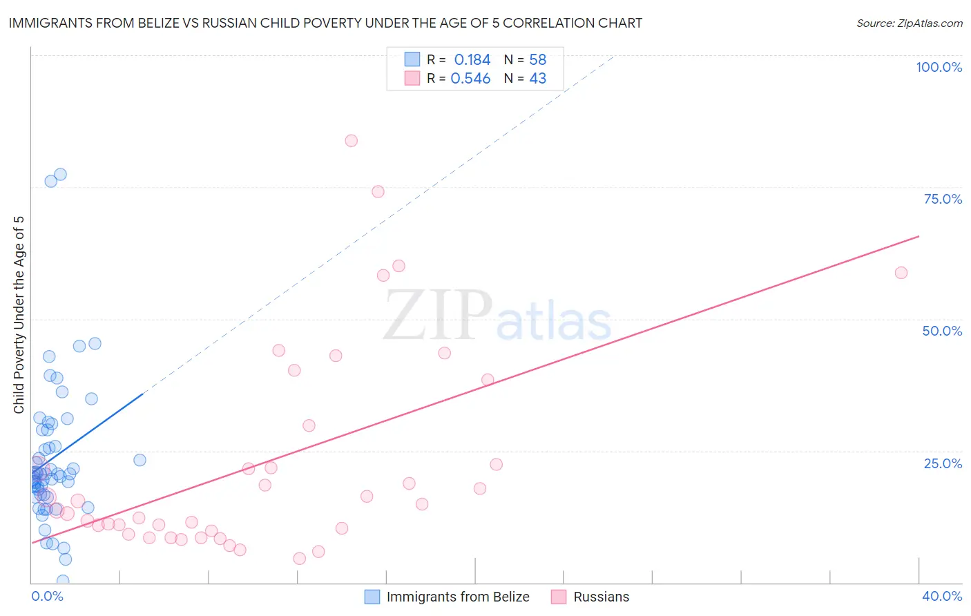 Immigrants from Belize vs Russian Child Poverty Under the Age of 5