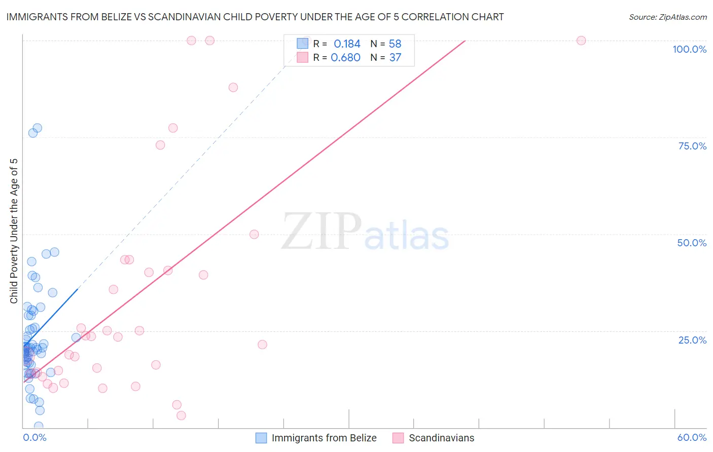 Immigrants from Belize vs Scandinavian Child Poverty Under the Age of 5