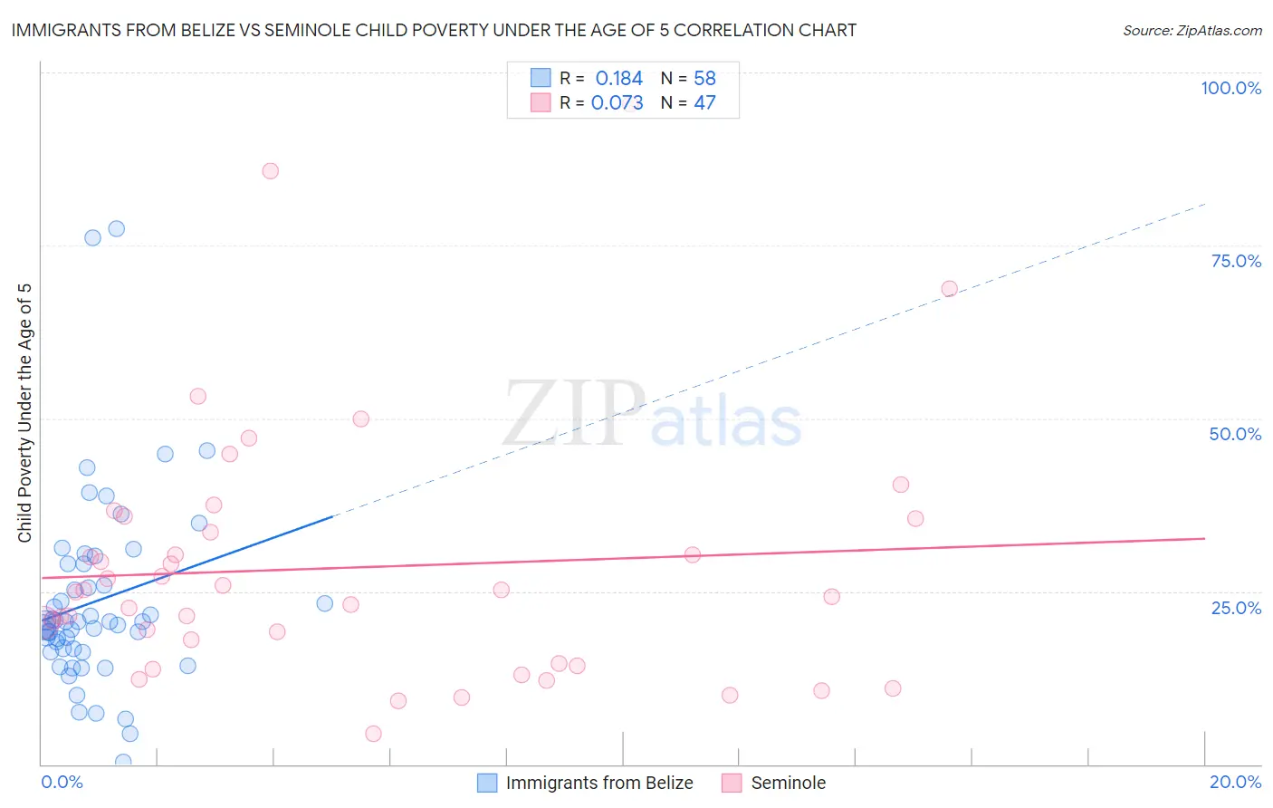Immigrants from Belize vs Seminole Child Poverty Under the Age of 5