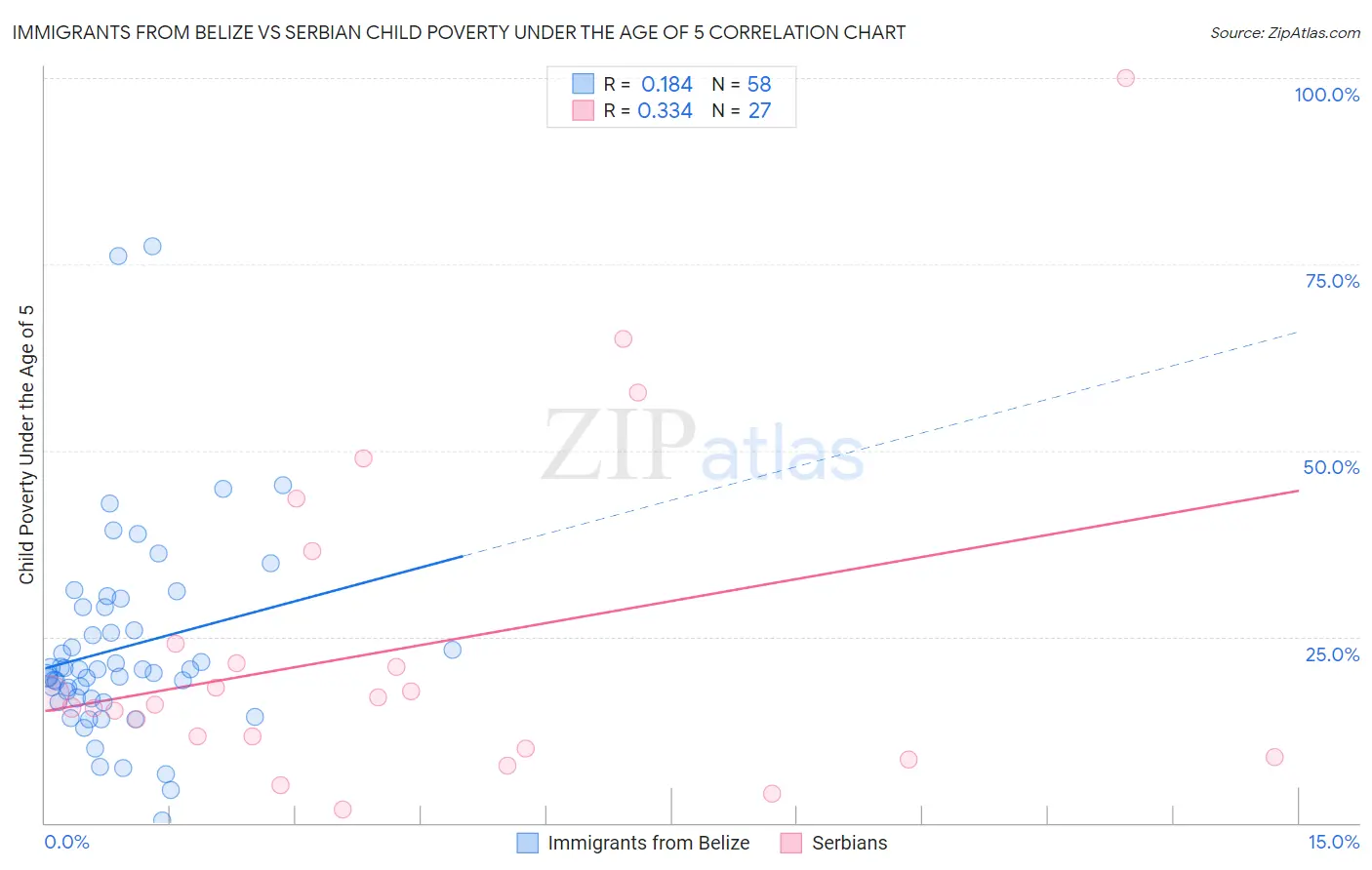 Immigrants from Belize vs Serbian Child Poverty Under the Age of 5