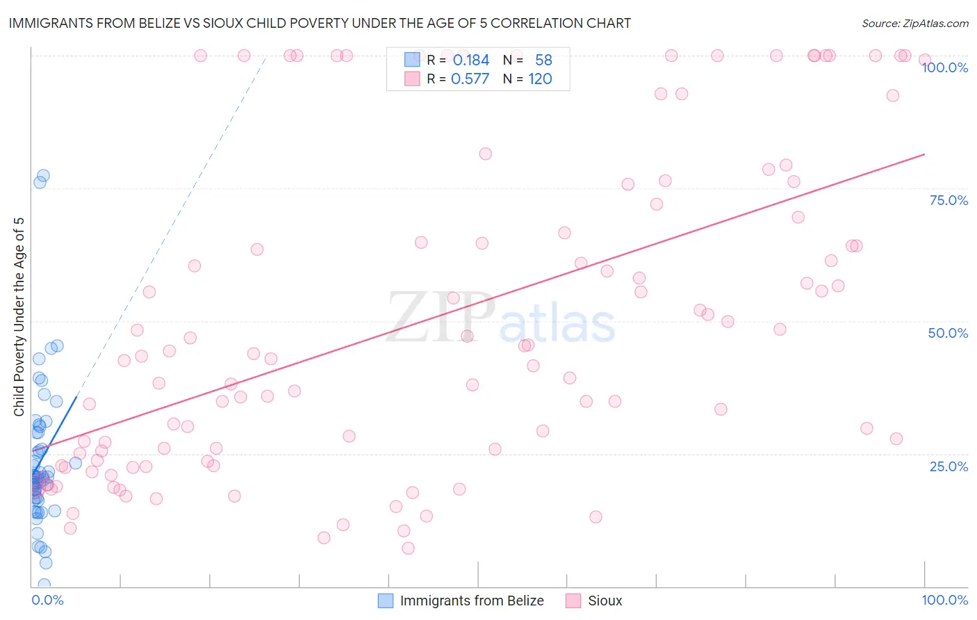 Immigrants from Belize vs Sioux Child Poverty Under the Age of 5