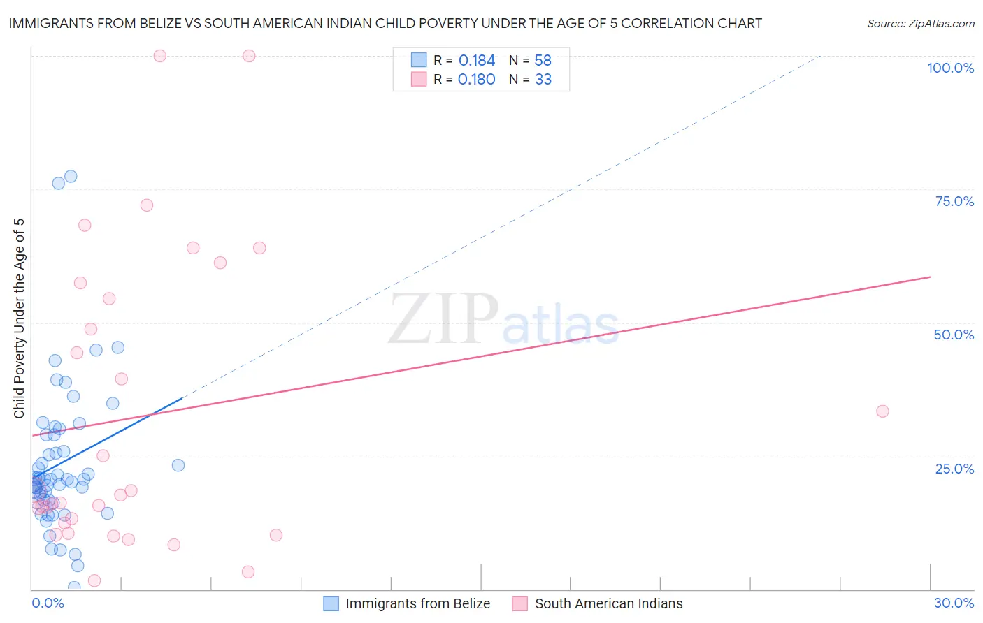 Immigrants from Belize vs South American Indian Child Poverty Under the Age of 5