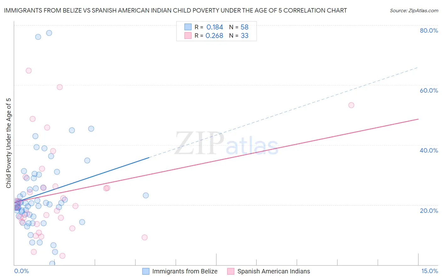 Immigrants from Belize vs Spanish American Indian Child Poverty Under the Age of 5