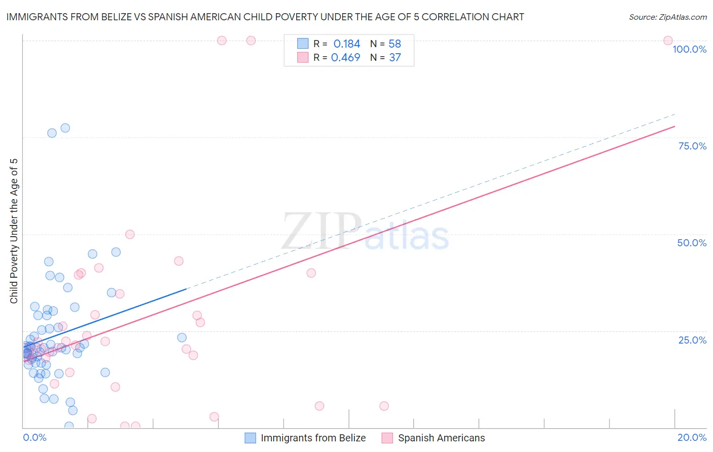 Immigrants from Belize vs Spanish American Child Poverty Under the Age of 5