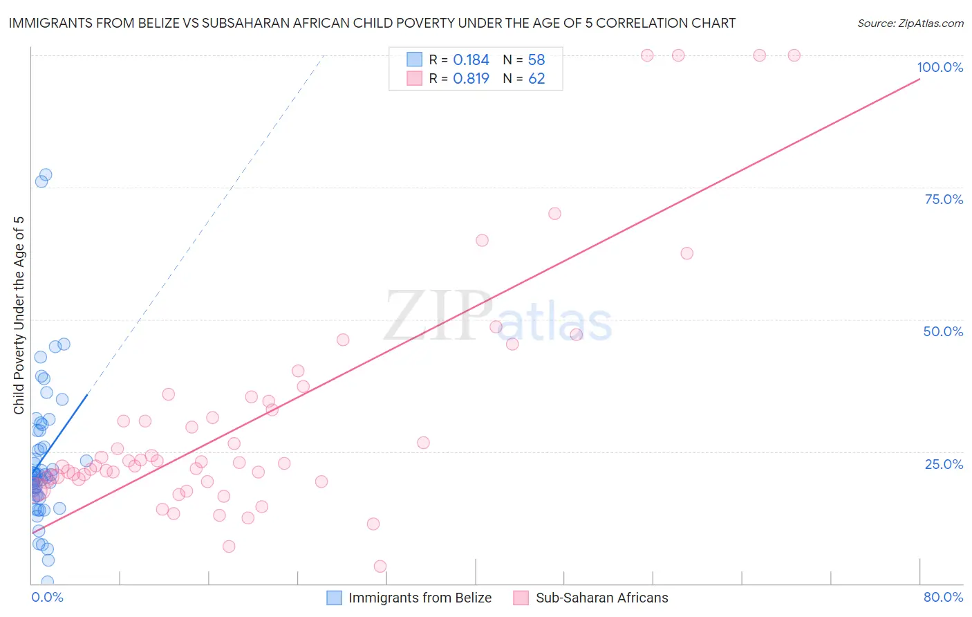 Immigrants from Belize vs Subsaharan African Child Poverty Under the Age of 5