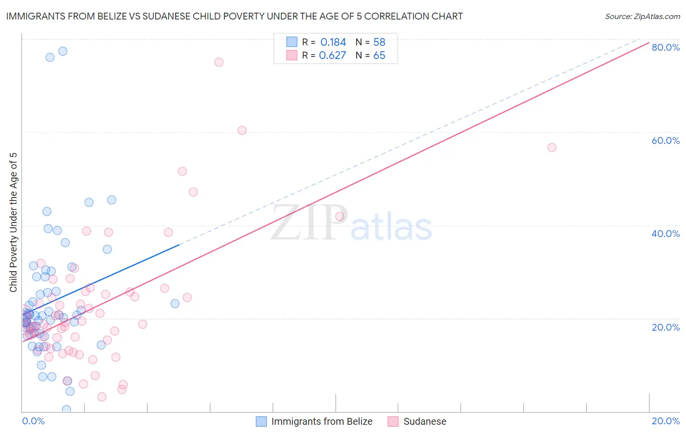 Immigrants from Belize vs Sudanese Child Poverty Under the Age of 5