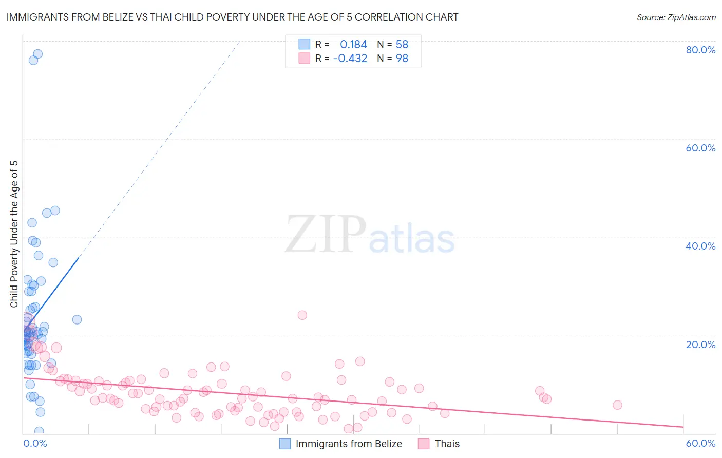 Immigrants from Belize vs Thai Child Poverty Under the Age of 5