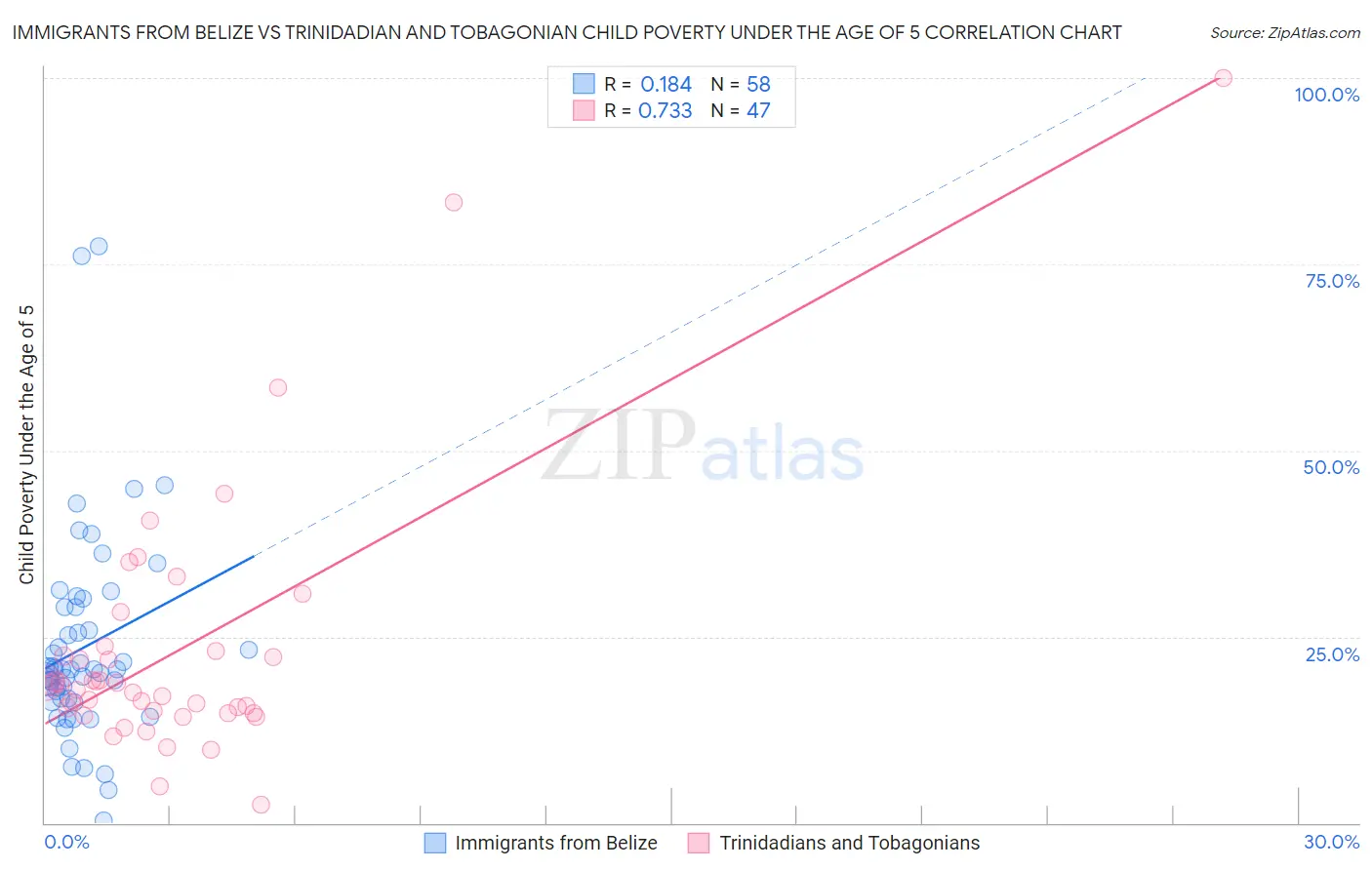 Immigrants from Belize vs Trinidadian and Tobagonian Child Poverty Under the Age of 5