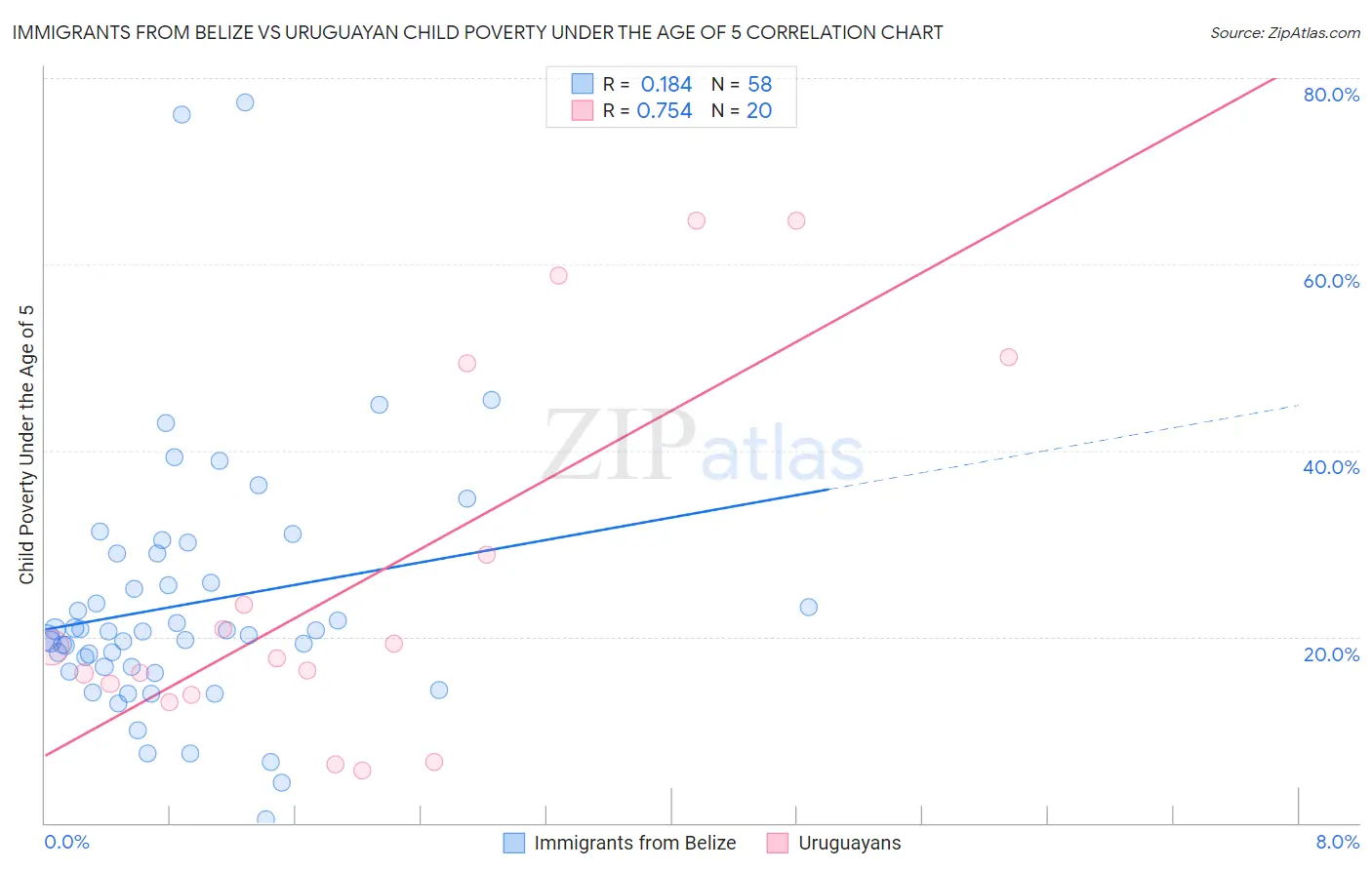Immigrants from Belize vs Uruguayan Child Poverty Under the Age of 5