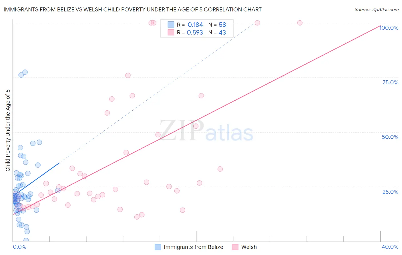 Immigrants from Belize vs Welsh Child Poverty Under the Age of 5