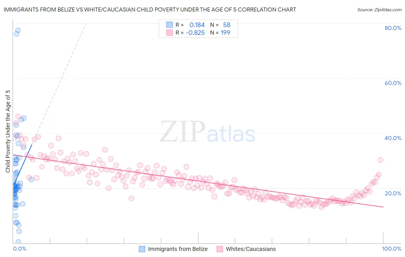 Immigrants from Belize vs White/Caucasian Child Poverty Under the Age of 5