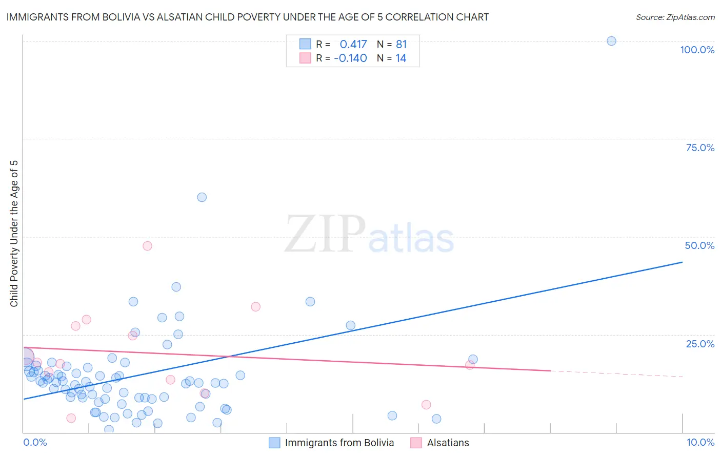 Immigrants from Bolivia vs Alsatian Child Poverty Under the Age of 5