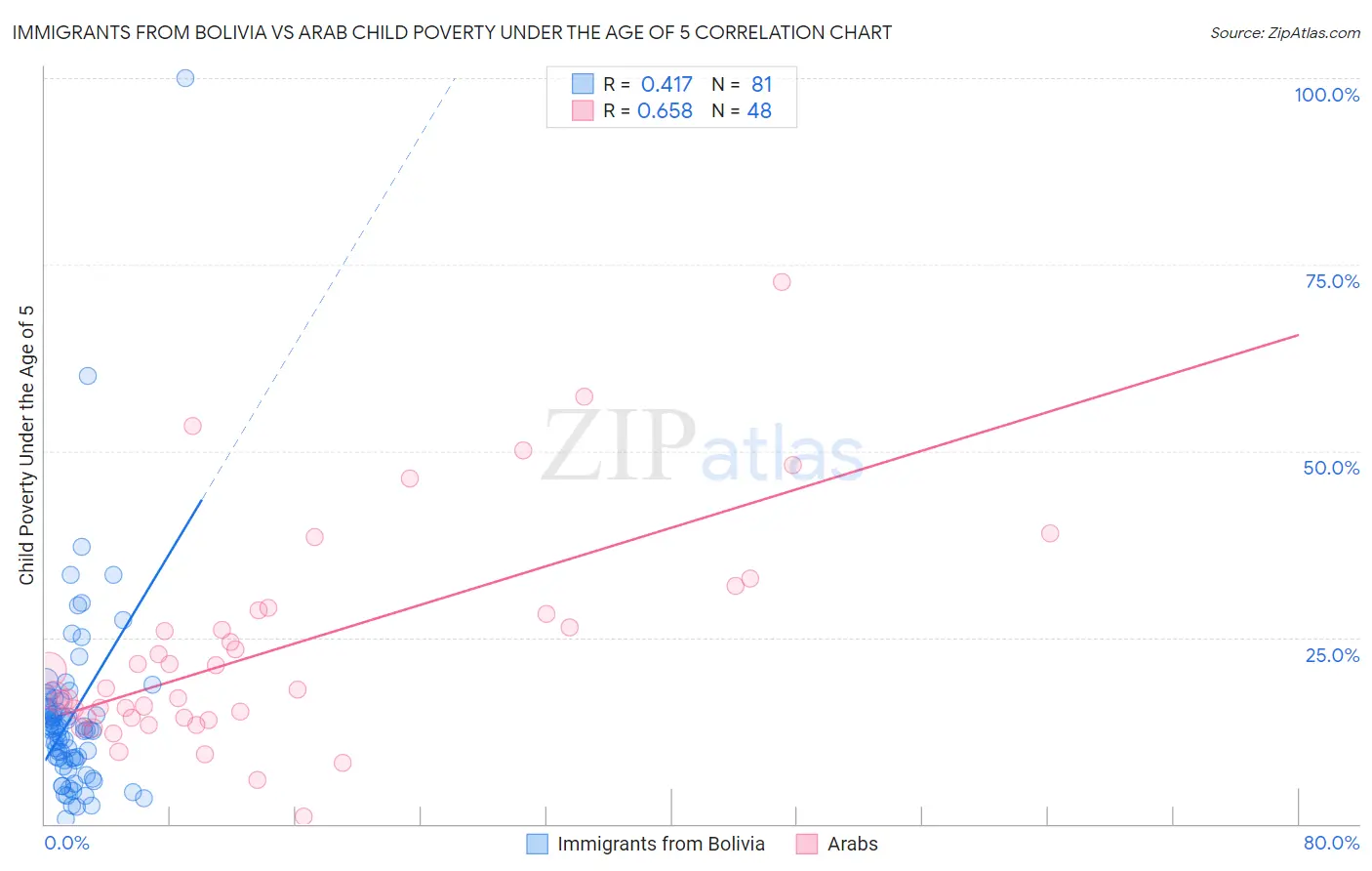 Immigrants from Bolivia vs Arab Child Poverty Under the Age of 5