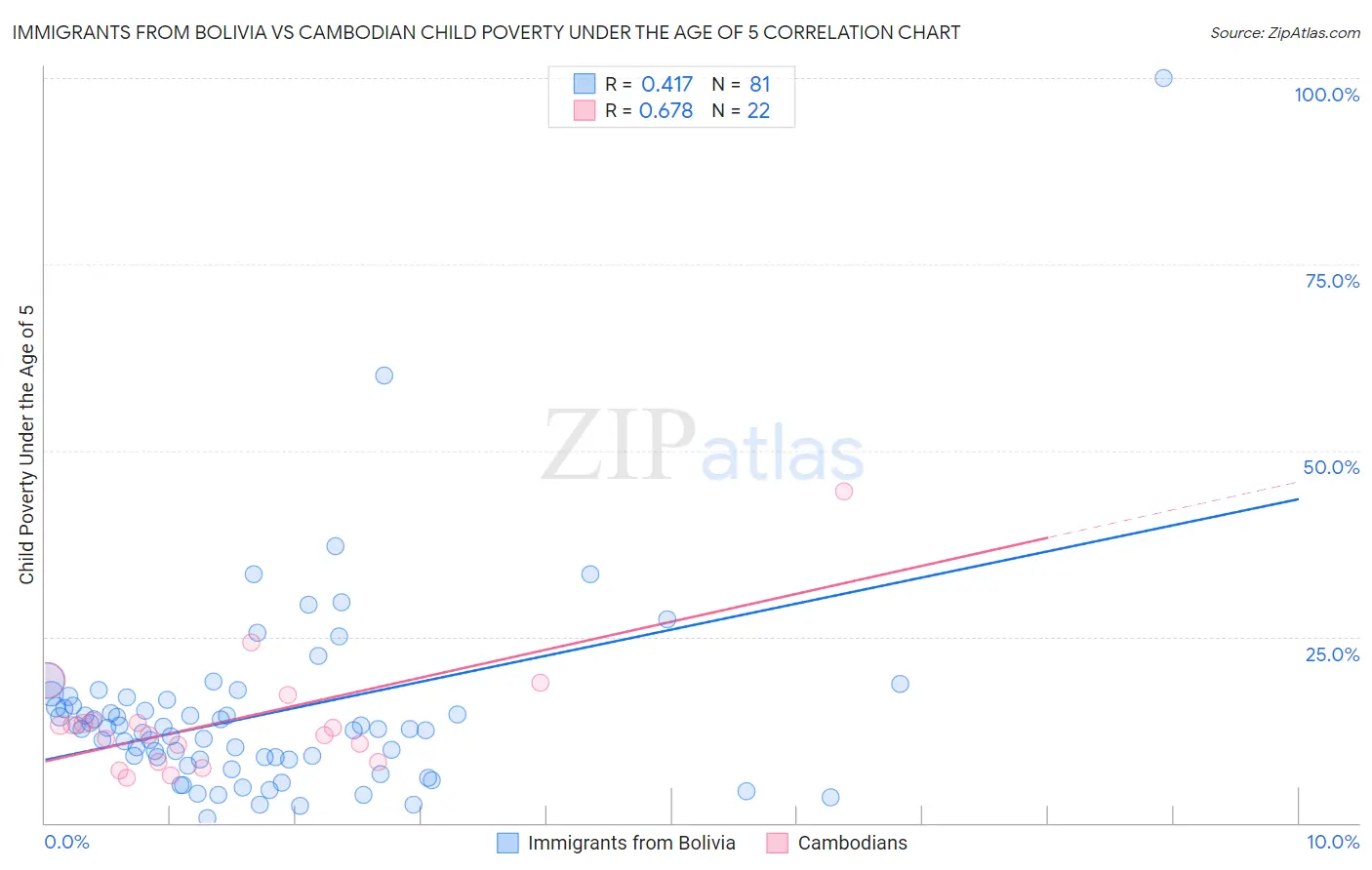 Immigrants from Bolivia vs Cambodian Child Poverty Under the Age of 5