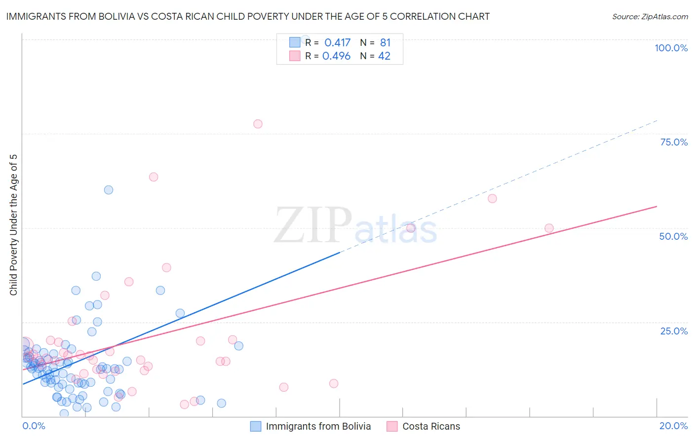 Immigrants from Bolivia vs Costa Rican Child Poverty Under the Age of 5