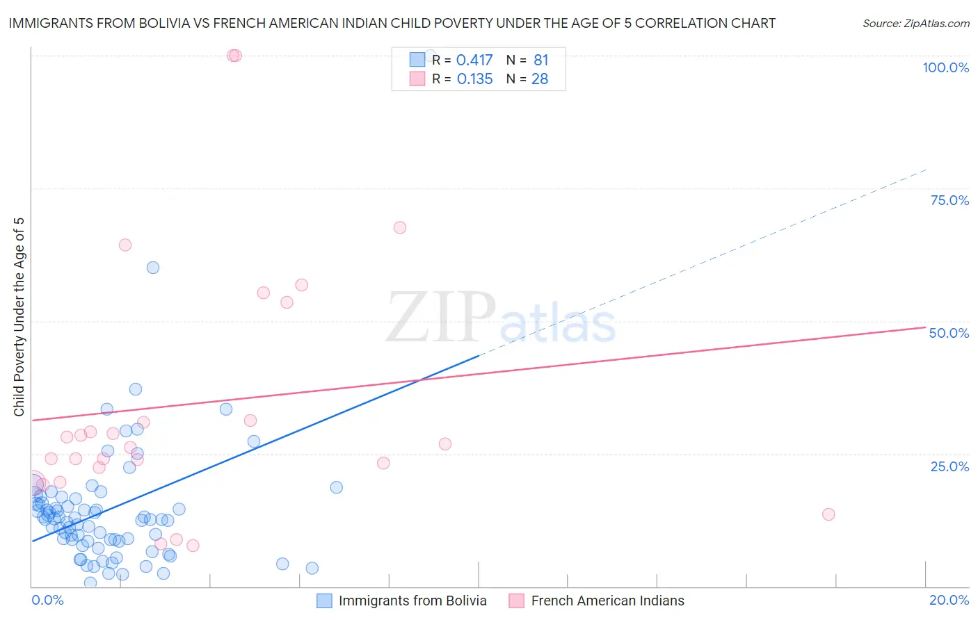 Immigrants from Bolivia vs French American Indian Child Poverty Under the Age of 5