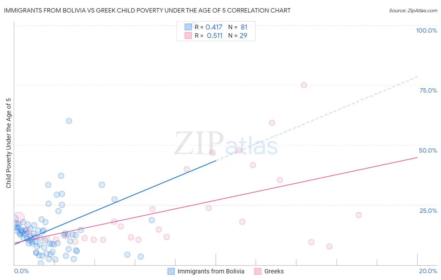 Immigrants from Bolivia vs Greek Child Poverty Under the Age of 5