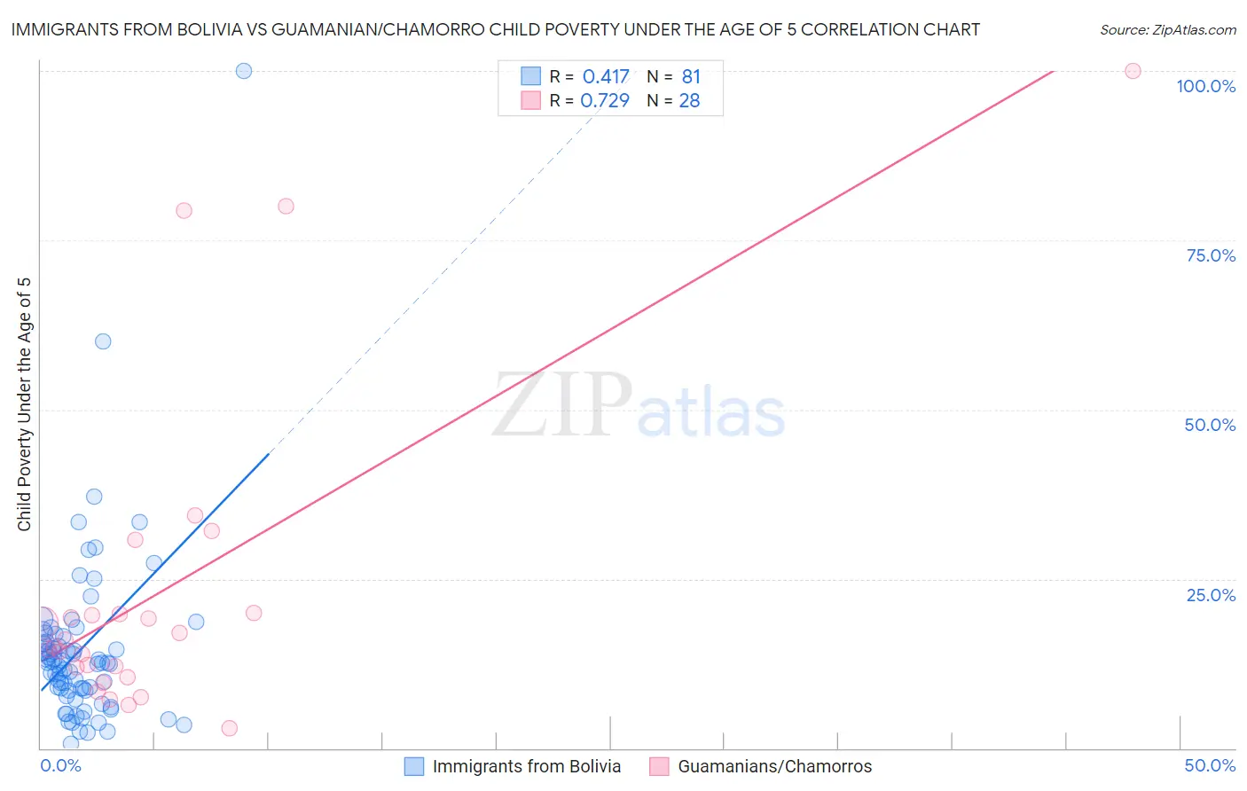 Immigrants from Bolivia vs Guamanian/Chamorro Child Poverty Under the Age of 5