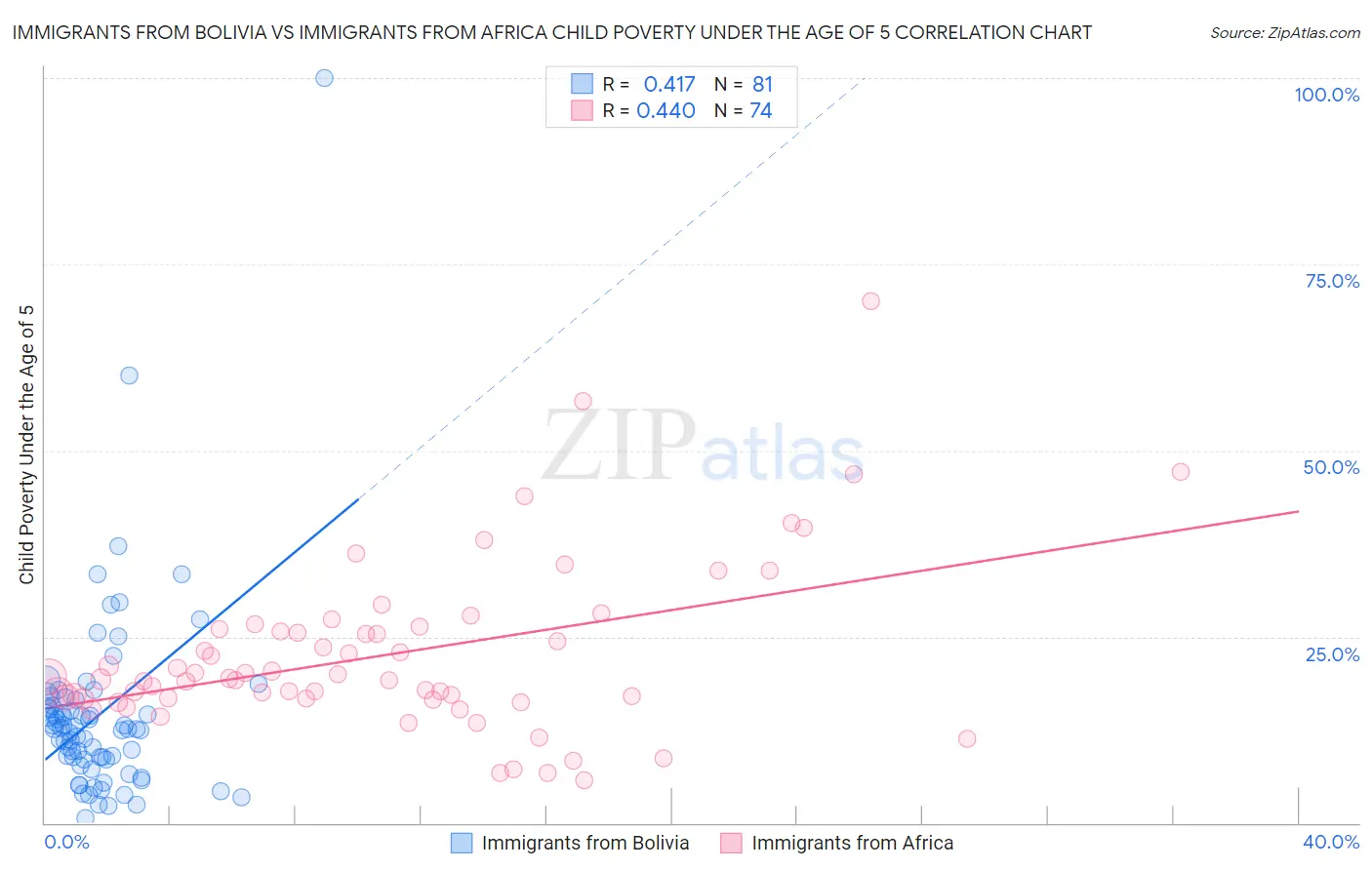 Immigrants from Bolivia vs Immigrants from Africa Child Poverty Under the Age of 5