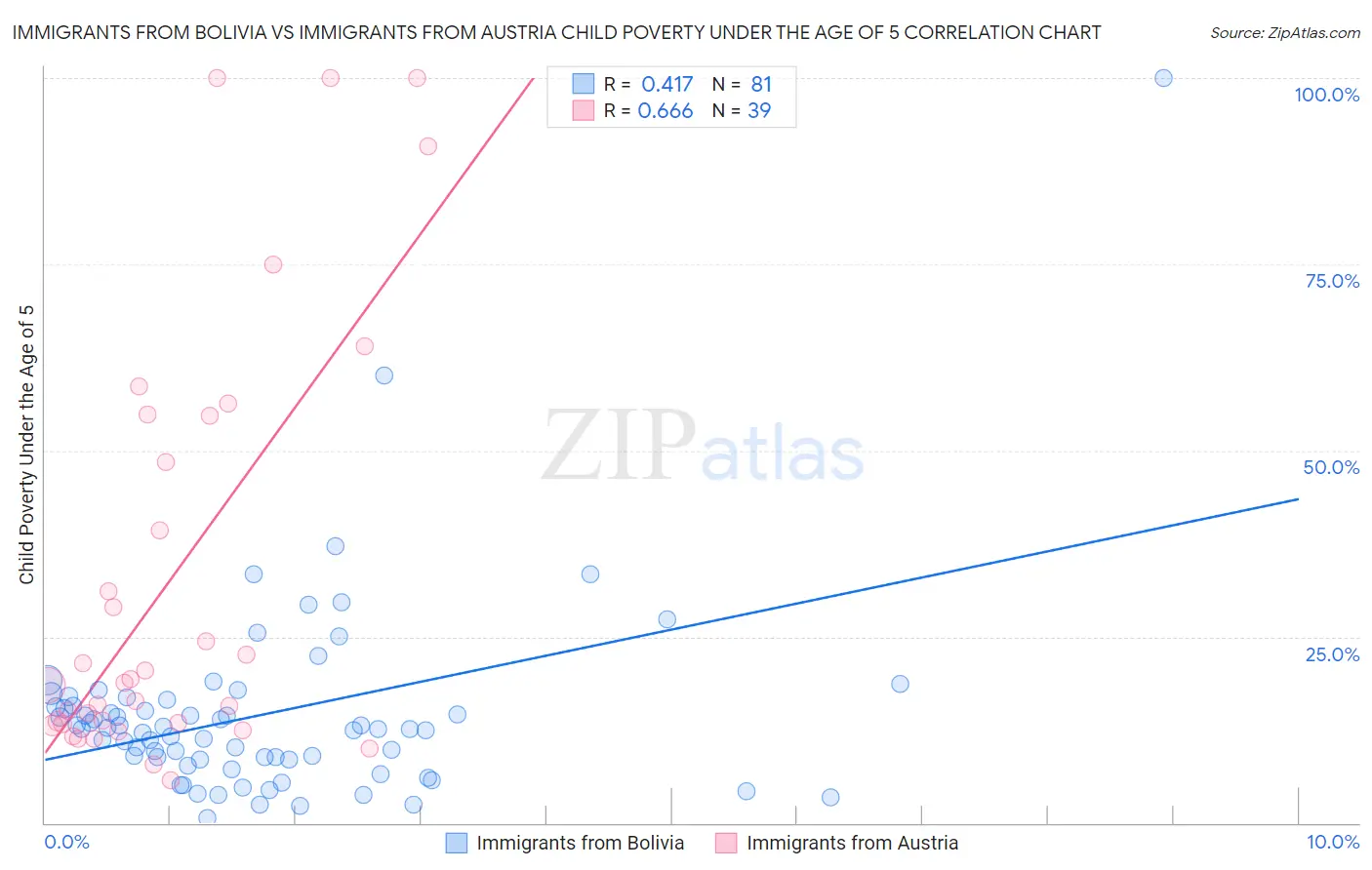Immigrants from Bolivia vs Immigrants from Austria Child Poverty Under the Age of 5