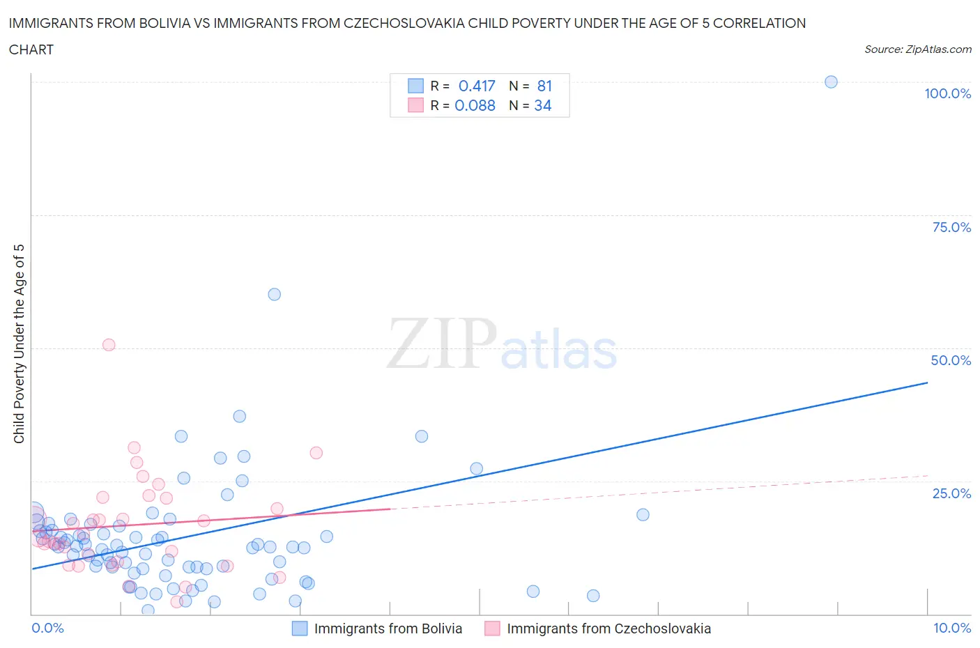 Immigrants from Bolivia vs Immigrants from Czechoslovakia Child Poverty Under the Age of 5