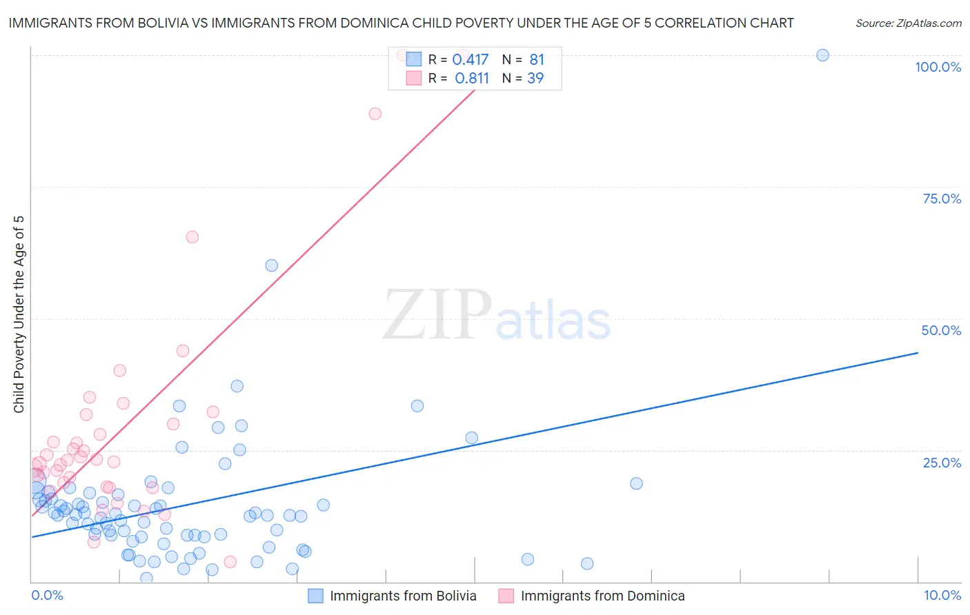 Immigrants from Bolivia vs Immigrants from Dominica Child Poverty Under the Age of 5
