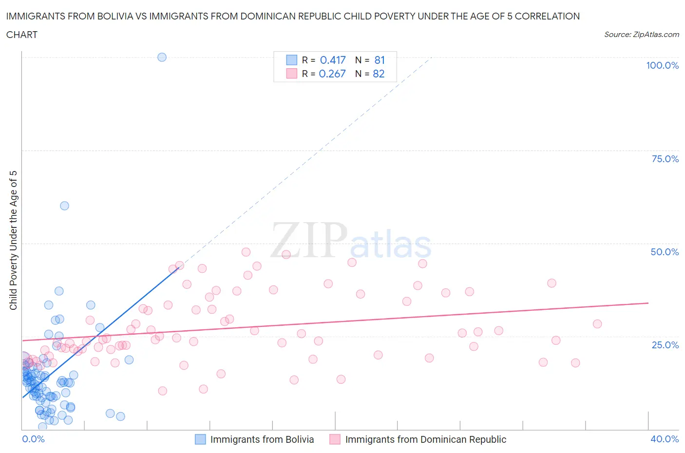Immigrants from Bolivia vs Immigrants from Dominican Republic Child Poverty Under the Age of 5